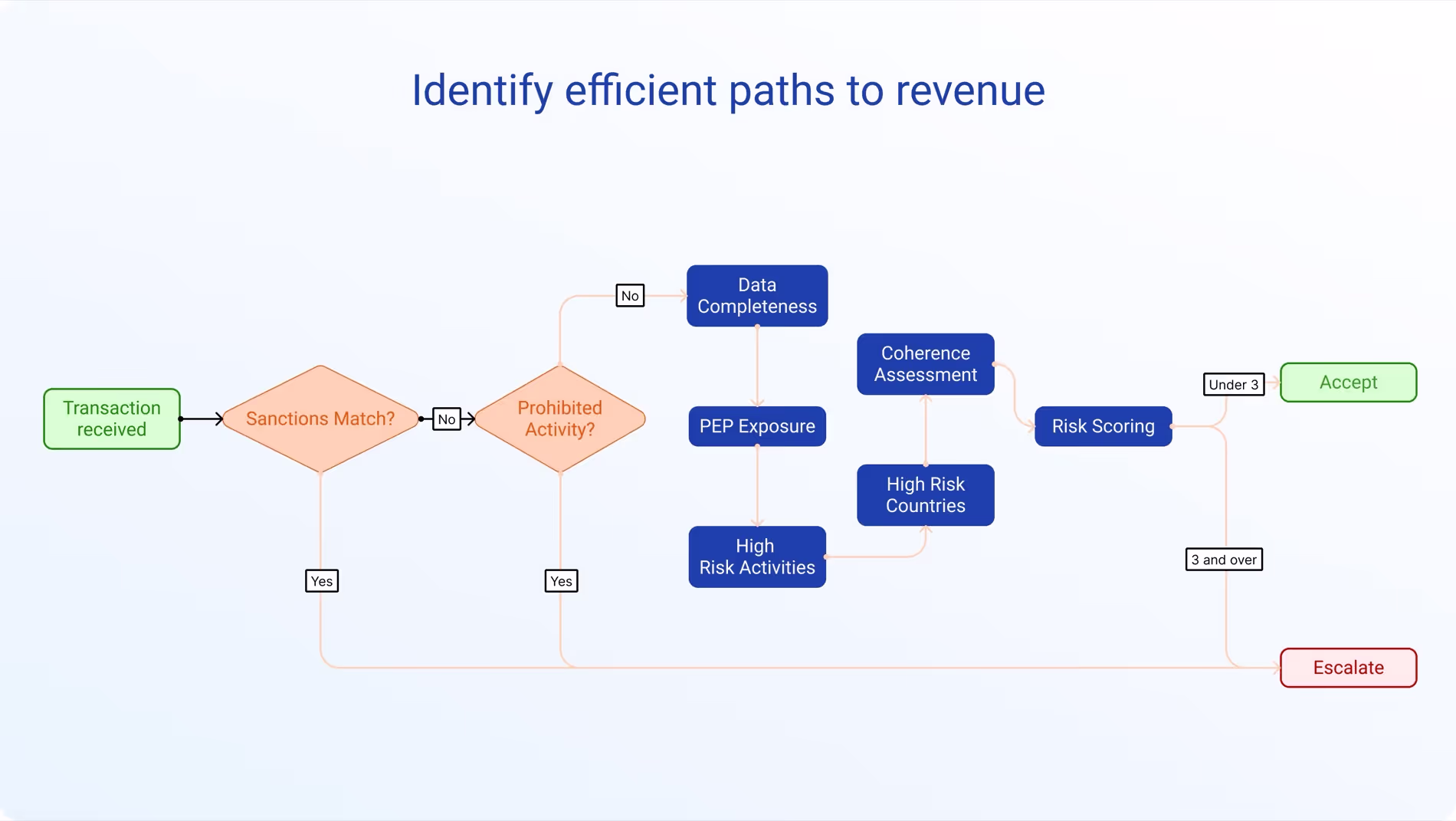 Revenue Diagram