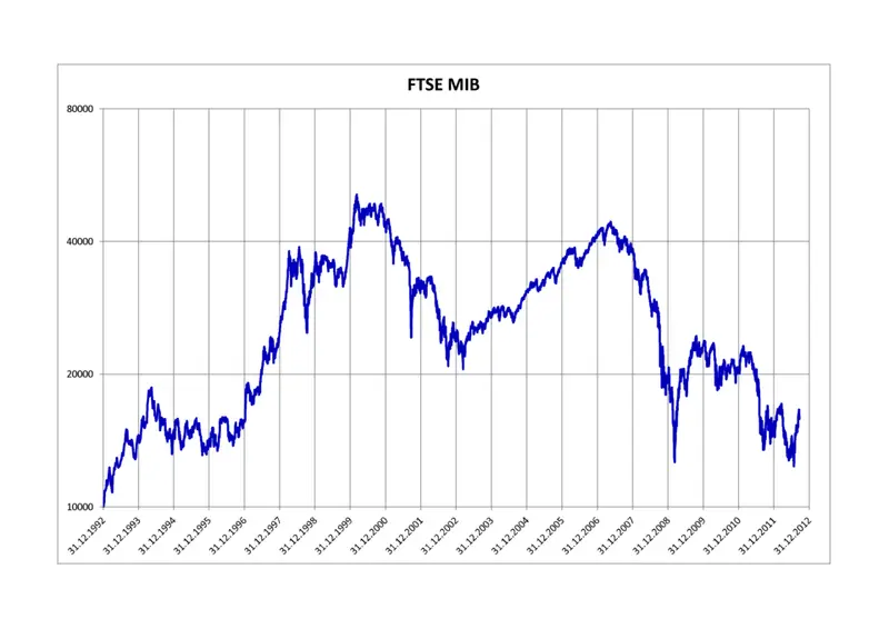 FTSE MIB