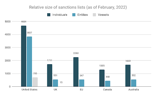 A graph to show the relative size of sanctions lists as of February 2022 across US, UK, EU, Canada and Australia.