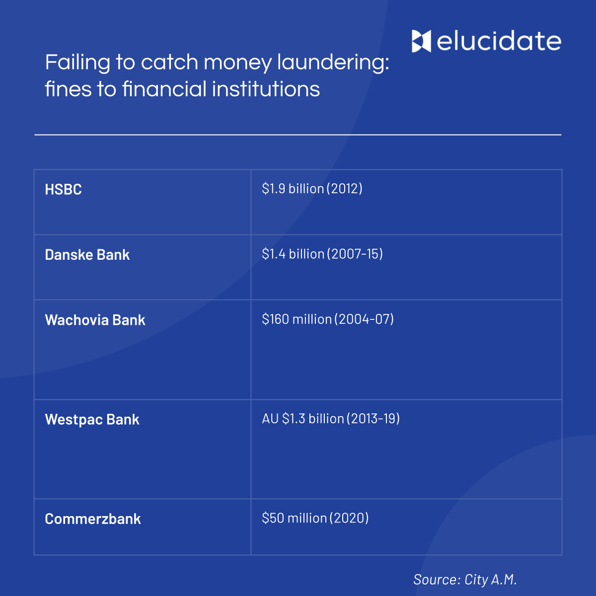 An infographic showing a list of banks and associated fines they have received for failing to catch money laundering